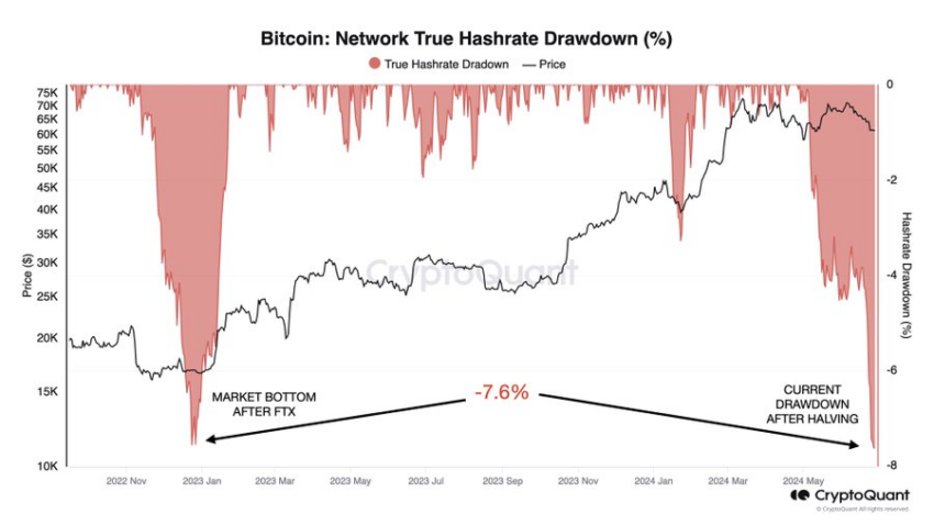 Bitcoin miner capitulation