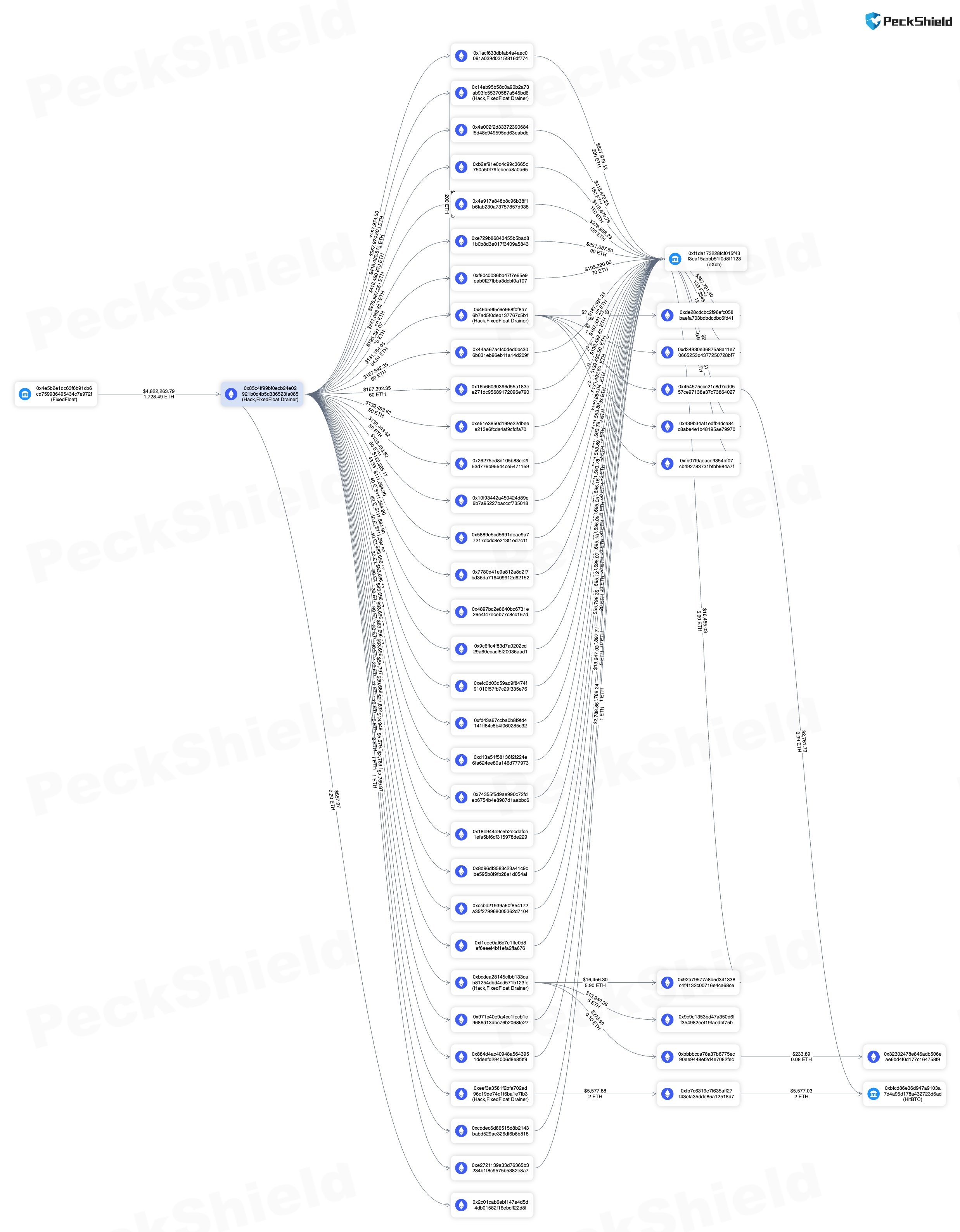 Peckshield report