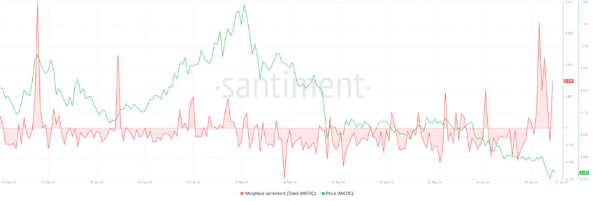MATIC Weighted Sentiment.