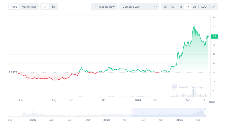 TON price May 2023-2024: CoinMarketCap