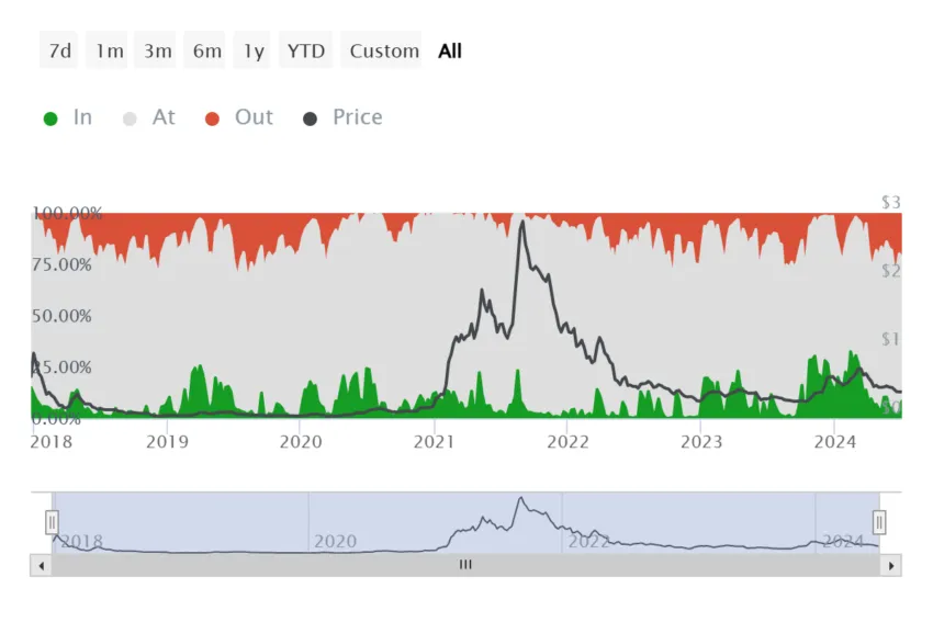 Cardano Active Addresses by Profitability.