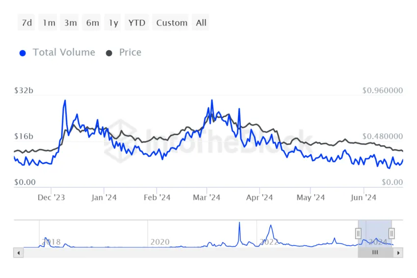 Cardano Large Transaction Volume.