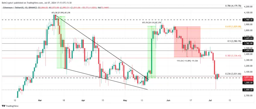 Ethereum Price Analysis.